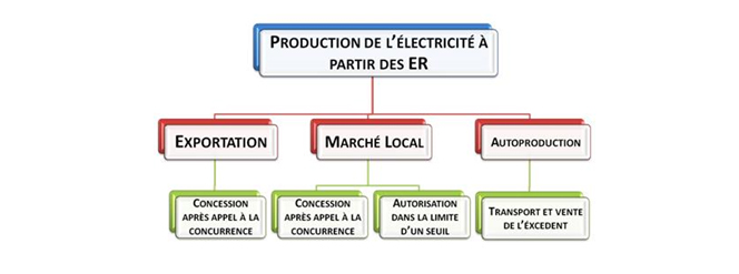 Production d'électricité à partir des énergies renouvelables 